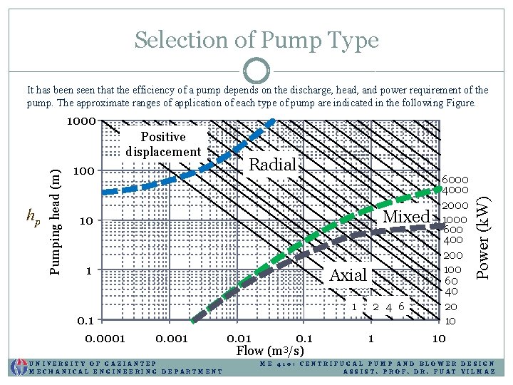 Selection of Pump Type It has been seen that the efficiency of a pump Selection of Pump Type It has been seen that the efficiency of a pump