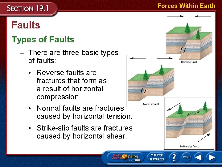 Forces Within Earth Faults Types of Faults – There are three basic types of