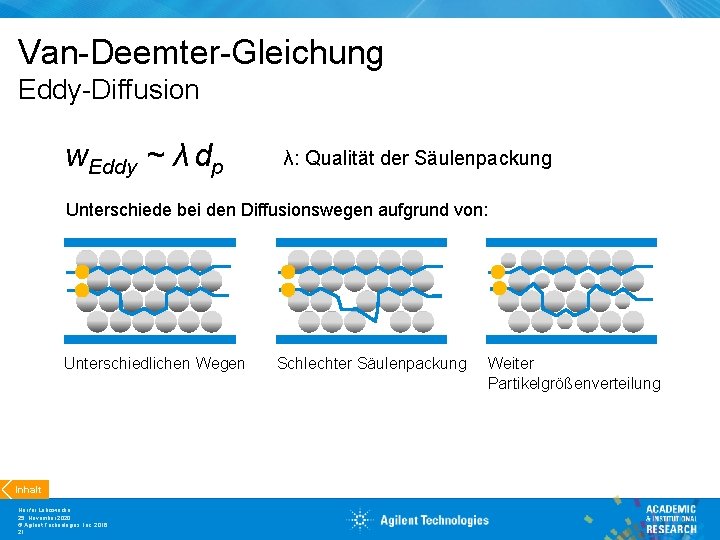 Van-Deemter-Gleichung Eddy-Diffusion w. Eddy ~ λ dp λ: Qualität der Säulenpackung Unterschiede bei den