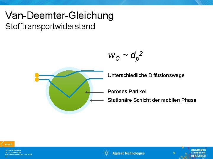 Van-Deemter-Gleichung Stofftransportwiderstand w C ~ d p 2 Unterschiedliche Diffusionswege Poröses Partikel Stationäre Schicht