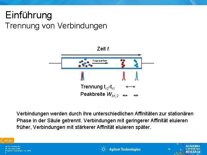 Einführung Trennung von Verbindungen Zeit t Trägergasfluss Trennung tr 2 -tr 1 Peakbreite Wb