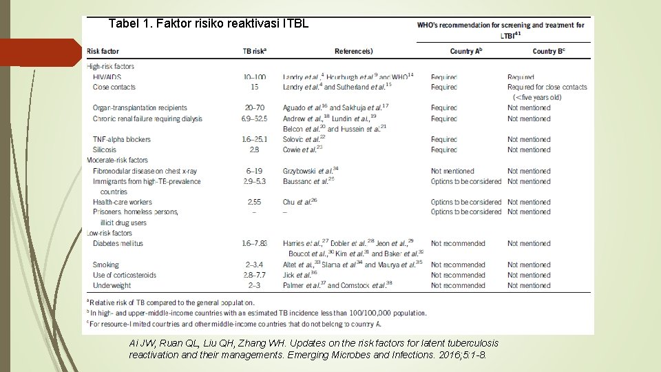 Tabel 1. Faktor risiko reaktivasi ITBL Ai JW, Ruan QL, Liu QH, Zhang WH.