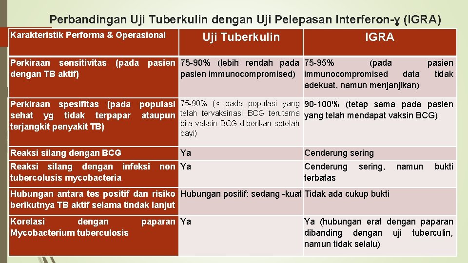 Perbandingan Uji Tuberkulin dengan Uji Pelepasan Interferon-ɣ (IGRA) Karakteristik Performa & Operasional Uji Tuberkulin