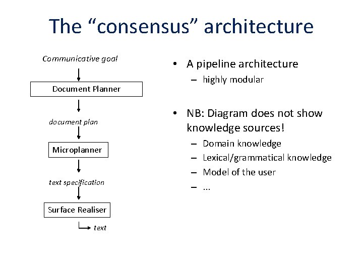 The “consensus” architecture Communicative goal Document Planner document plan Microplanner text specification Surface Realiser