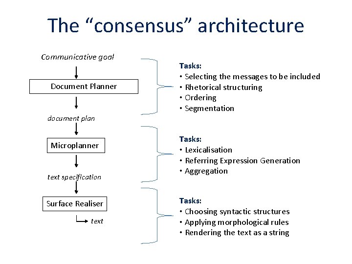 The “consensus” architecture Communicative goal Document Planner document plan Microplanner text specification Surface Realiser