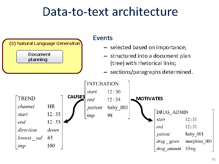 Data-to-text architecture (3) Natural Language Generation Document planning CAUSES Events – selected based on