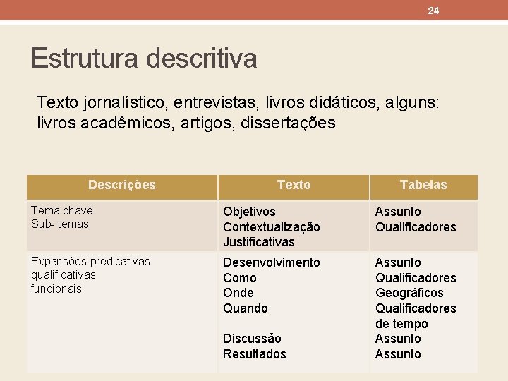 24 Estrutura descritiva Texto jornalístico, entrevistas, livros didáticos, alguns: livros acadêmicos, artigos, dissertações Descrições 24 Estrutura descritiva Texto jornalístico, entrevistas, livros didáticos, alguns: livros acadêmicos, artigos, dissertações Descrições