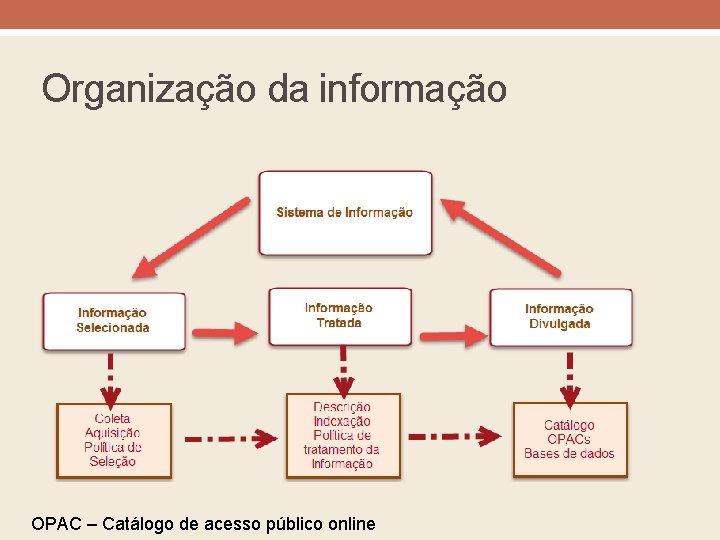 Organização da informação OPAC – Catálogo de acesso público online 