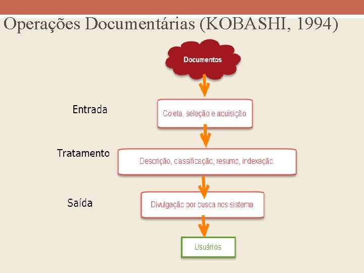 Operações Documentárias (KOBASHI, 1994) Operações Documentárias (KOBASHI, 1994)