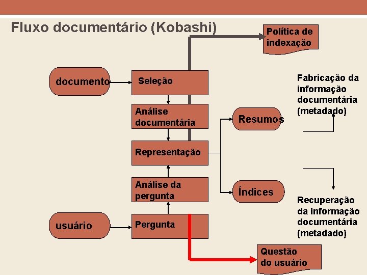 Fluxo documentário (Kobashi) documento Política de indexação Seleção Análise documentária Resumos Fabricação da informação