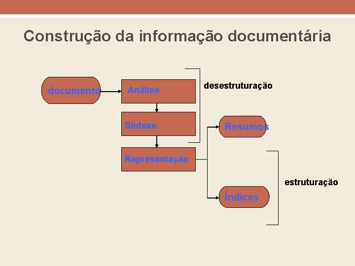 Construção da informação documentária documento Análise Síntese desestruturação Resumos Representação estruturação Índices 