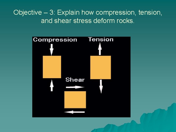 Objective – 3: Explain how compression, tension, and shear stress deform rocks. 