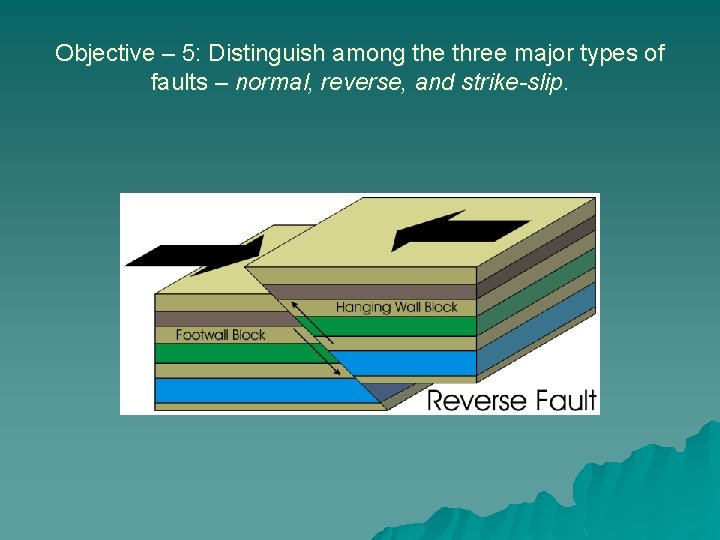 Objective – 5: Distinguish among the three major types of faults – normal, reverse,