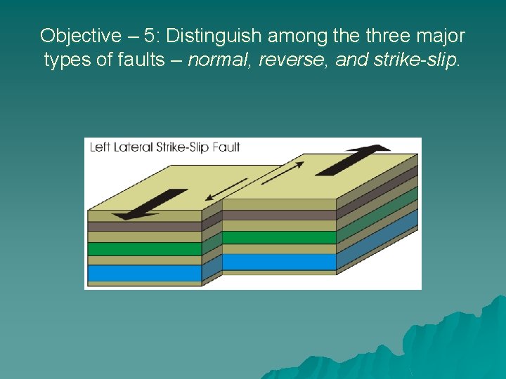Objective – 5: Distinguish among the three major types of faults – normal, reverse,