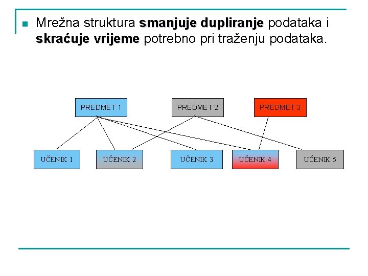 n Mrežna struktura smanjuje dupliranje podataka i skraćuje vrijeme potrebno pri traženju podataka. PREDMET