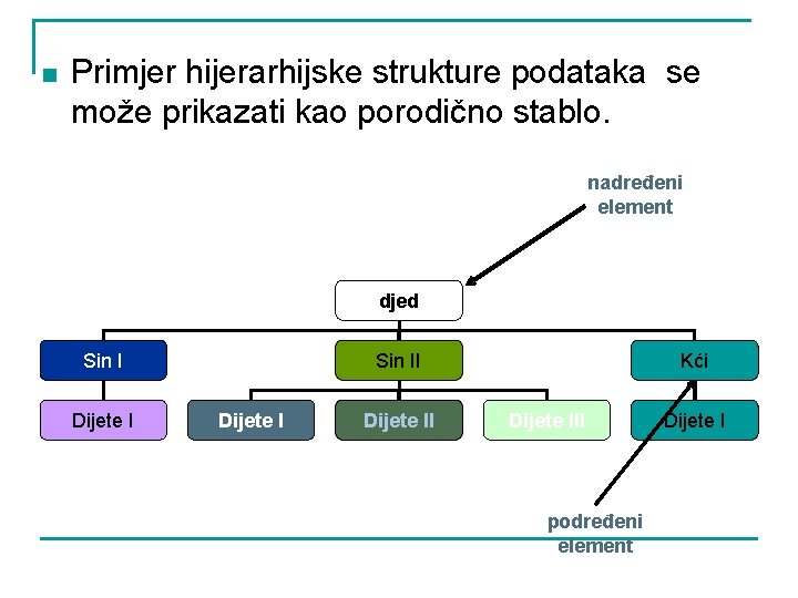 n Primjer hijerarhijske strukture podataka se može prikazati kao porodično stablo. nadređeni element djed