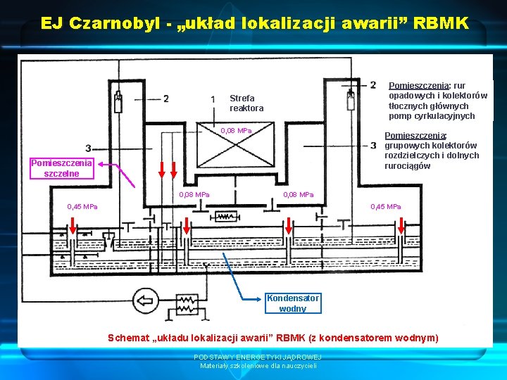 EJ Czarnobyl - „układ lokalizacji awarii” RBMK Pomieszczenia: rur opadowych i kolektorów tłocznych głównych