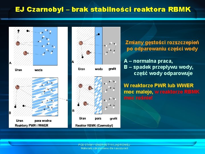 EJ Czarnobyl – brak stabilności reaktora RBMK Zmiany gęstości rozszczepień po odparowaniu części wody