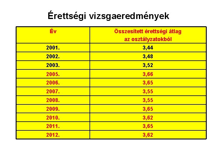 Érettségi vizsgaeredmények Év Összesített érettségi átlag az osztályzatokból 2001. 3, 44 2002. 3, 48