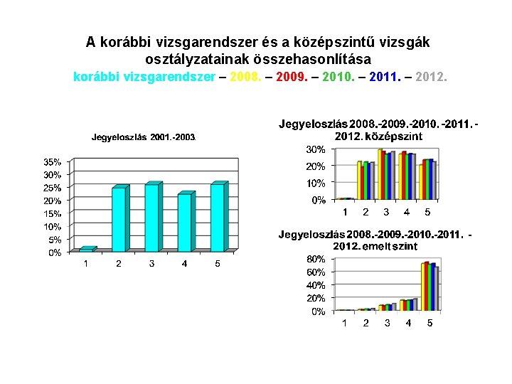 A korábbi vizsgarendszer és a középszintű vizsgák osztályzatainak összehasonlítása korábbi vizsgarendszer – 2008. –