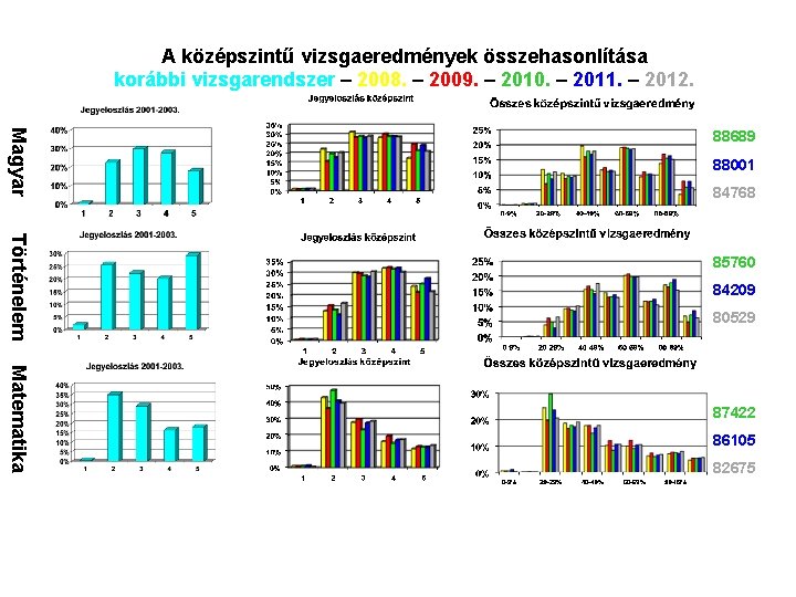 A középszintű vizsgaeredmények összehasonlítása korábbi vizsgarendszer – 2008. – 2009. – 2010. – 2011.