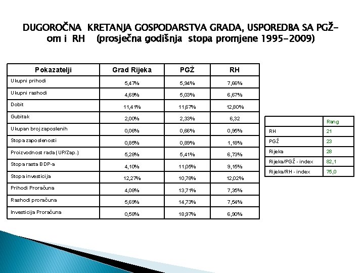DUGOROČNA KRETANJA GOSPODARSTVA GRADA, USPOREDBA SA PGŽom i RH (prosječna godišnja stopa promjene 1995
