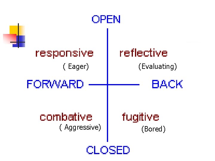 ( Eager) ( Aggressive) (Evaluating) (Bored)  ( Eager) ( Aggressive) (Evaluating) (Bored)