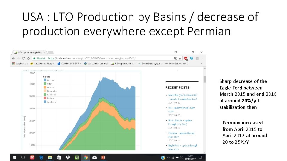 USA : LTO Production by Basins / decrease of production everywhere except Permian Sharp