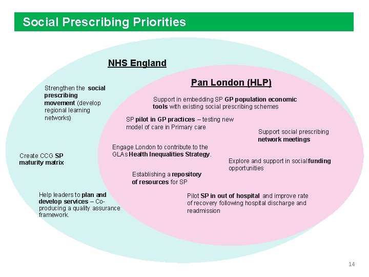 Social Prescribing Priorities NHS England Pan London (HLP) Strengthen the social prescribing movement (develop