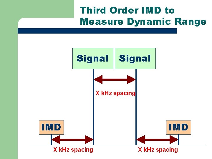 Third Order IMD to Measure Dynamic Range Signal X k. Hz spacing IMD X