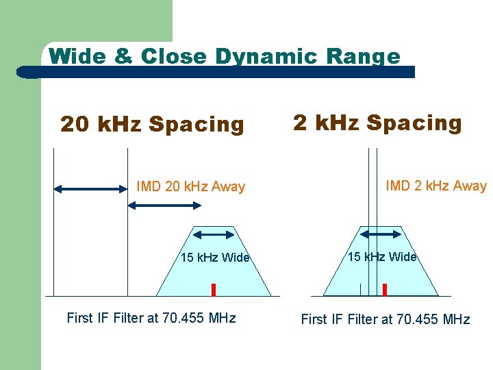 Wide & Close Dynamic Range 20 k. Hz Spacing IMD 20 k. Hz Away