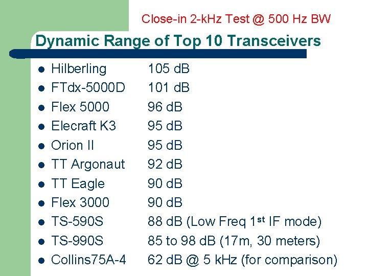 Close-in 2 -k. Hz Test @ 500 Hz BW Dynamic Range of Top 10