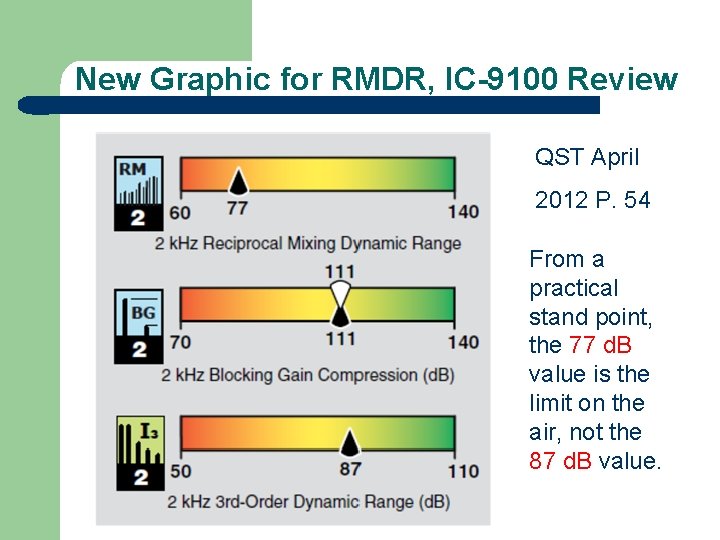 New Graphic for RMDR, IC-9100 Review QST April 2012 P. 54 From a practical