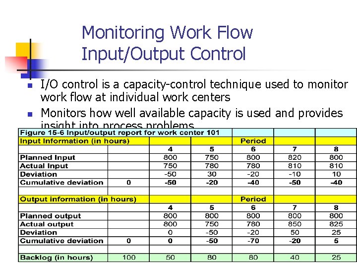 Monitoring Work Flow Input/Output Control n n I/O control is a capacity-control technique used