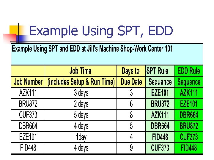 Example Using SPT, EDD 