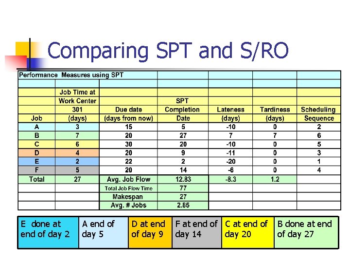 Comparing SPT and S/RO E done at end of day 2 A end of
