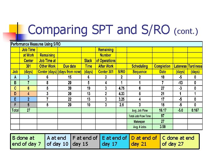 Comparing SPT and S/RO B done at end of day 7 A at end