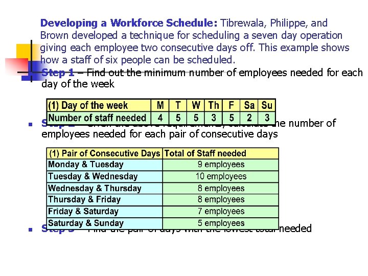 n n n Developing a Workforce Schedule: Tibrewala, Philippe, and Brown developed a technique