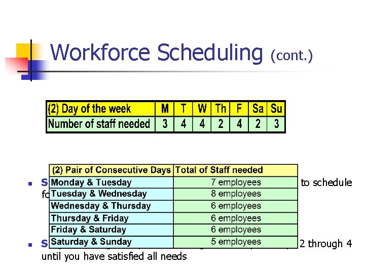 Workforce Scheduling n n (cont. ) Step 4 – Update the number of employees