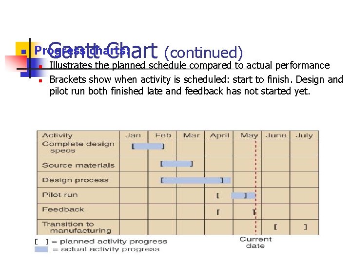 n Gantt Chart (continued) Illustrates the planned schedule compared to actual performance Progress charts: