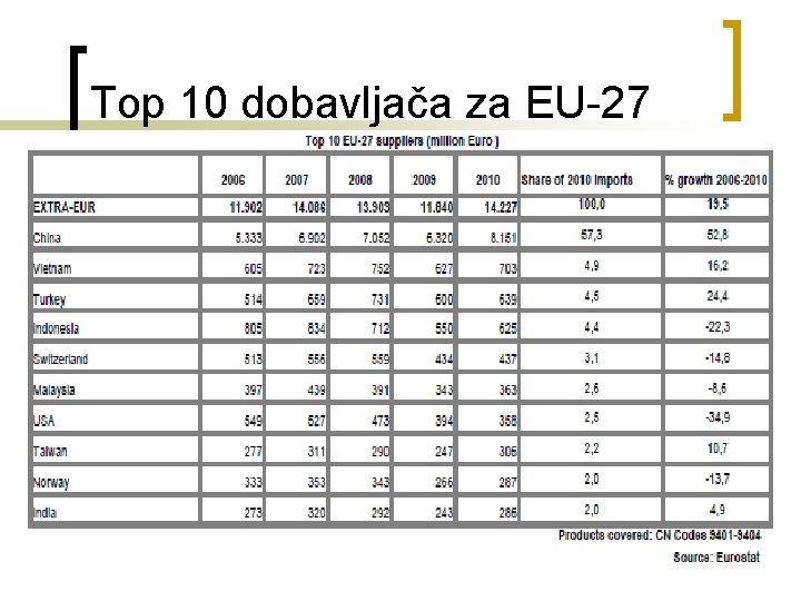 Top 10 dobavljača za EU-27 