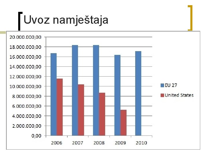 Uvoz namještaja 