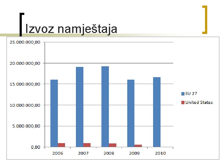 Izvoz namještaja 