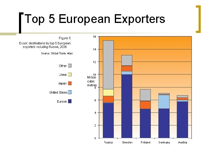 Top 5 European Exporters 