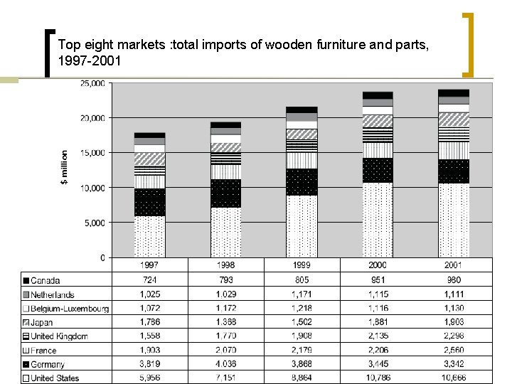 Top eight markets : total imports of wooden furniture and parts, 1997 -2001 