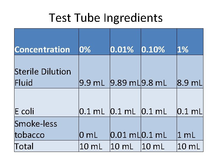 Test Tube Ingredients Concentration 0% 0. 01% 0. 10% Sterile Dilution Fluid 9. 9