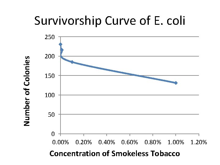 Survivorship Curve of E. coli Number of Colonies 250 200 150 100 50 0