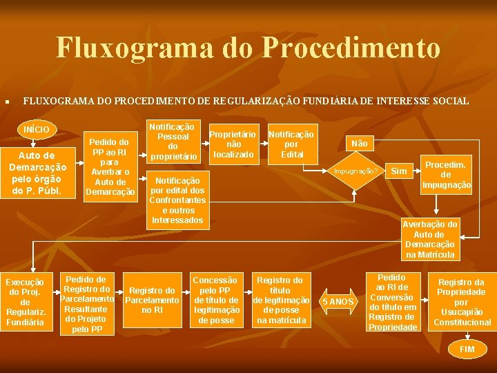 Fluxograma do Procedimento n FLUXOGRAMA DO PROCEDIMENTO DE REGULARIZAÇÃO FUNDIÁRIA DE INTERESSE SOCIAL INÍCIO