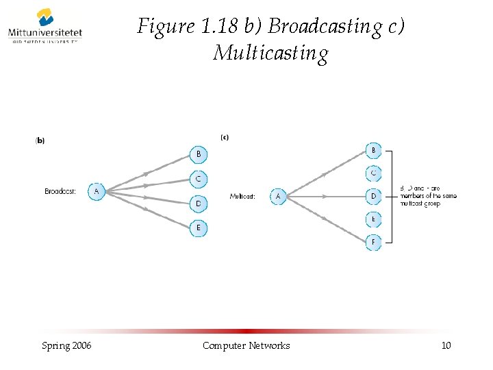 Figure 1. 18 b) Broadcasting c) Multicasting Spring 2006 Computer Networks 10 