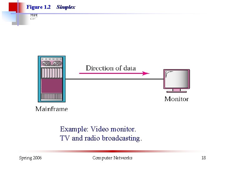 Figure 1. 2 Simplex Example: Video monitor. TV and radio broadcasting. Spring 2006 Computer